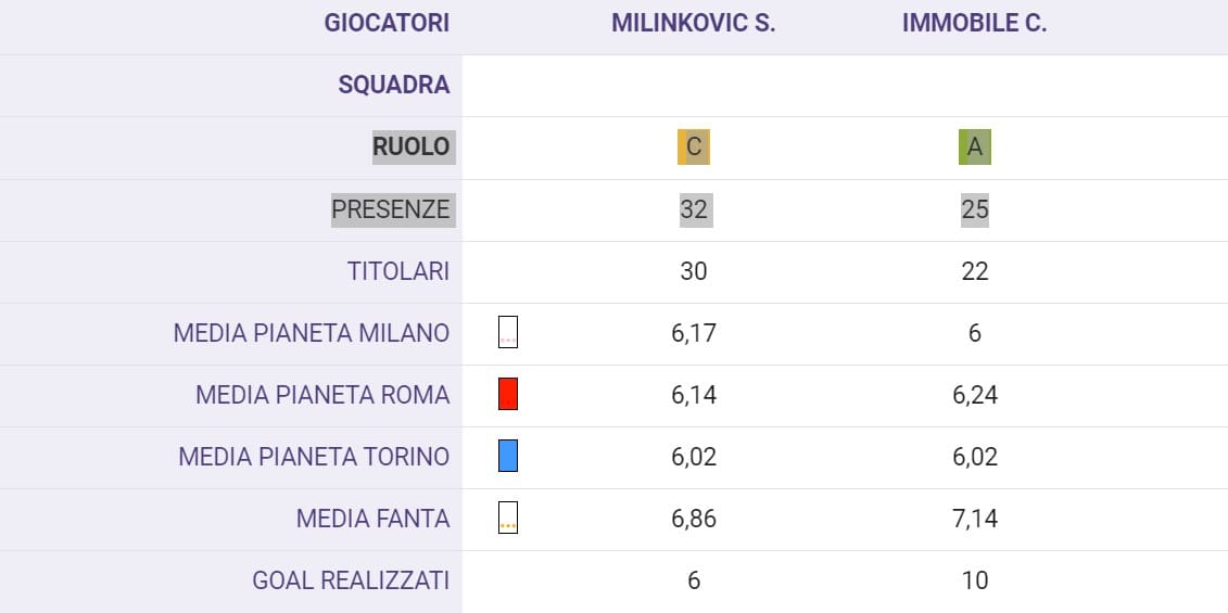 Immobile e Milinkovic flop, i numeri di due leader in crisi